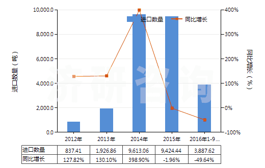 2012-2016年9月中國已煅燒白云石(不論是否粗加修整或僅用鋸或其他方法切割成矩形板、塊)(HS25182000)進(jìn)口量及增速統(tǒng)計(jì)